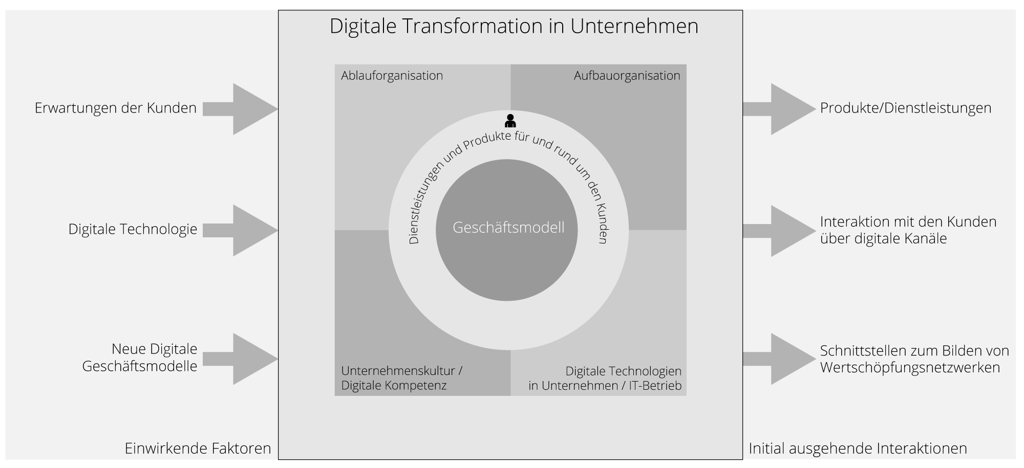 Die digitale Transformation in UnternehmenBy Thomas Kofler CC BY SA 4.0 from Wikimedia Commons